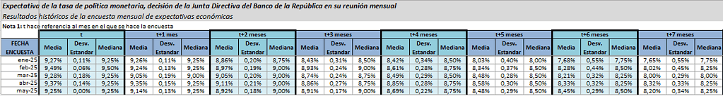 Encuesta del BanRep: tasas